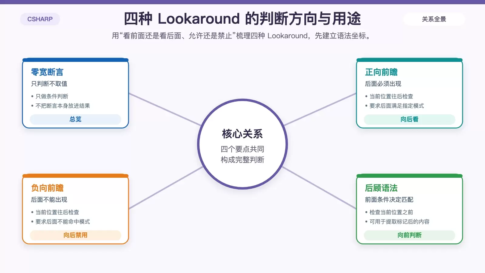C# 正则表达式中的 Lookaround：用零宽断言做条件校验与精确提取