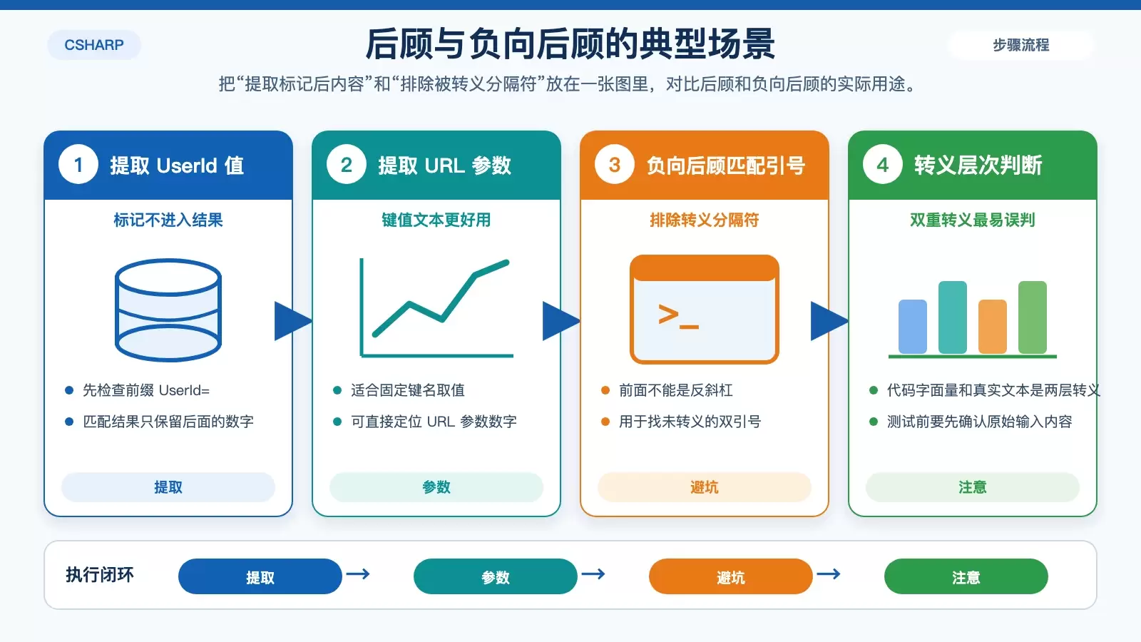 展示后顾提取与负向后顾识别未转义引号两类场景对比的白底信息图