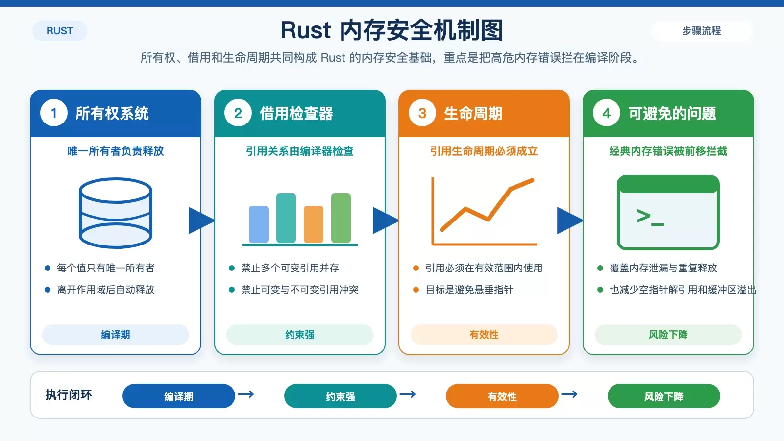 Rust 在 Linux 系统中有哪些安全特性？从内存、并发到生态落地一次看清