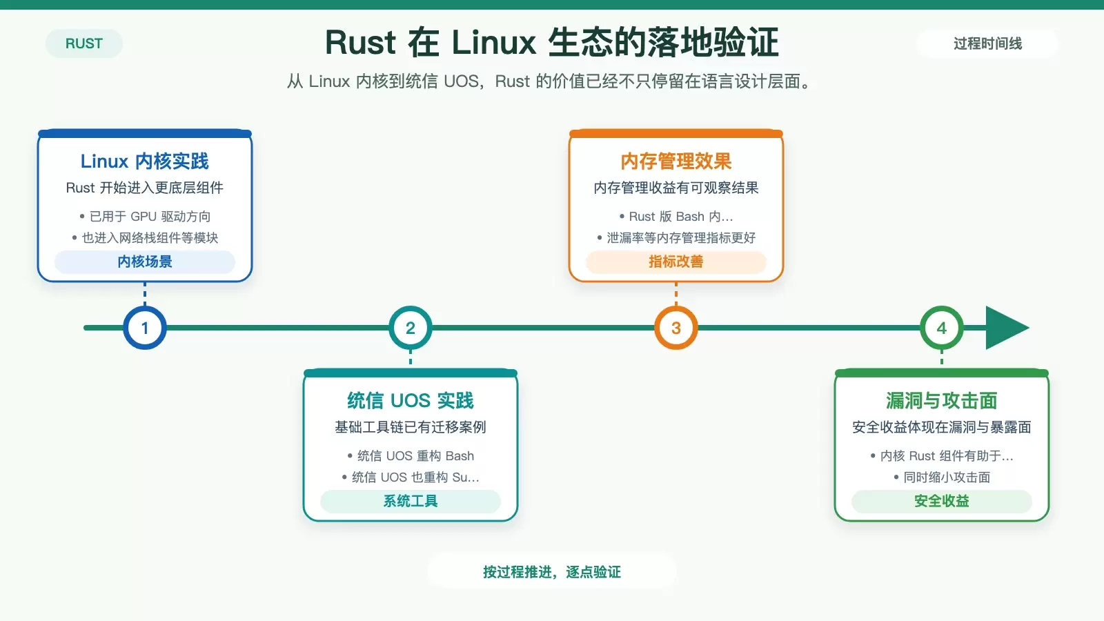 展示 Rust 在 Linux 生态中的安全落地案例与收益的白底信息图