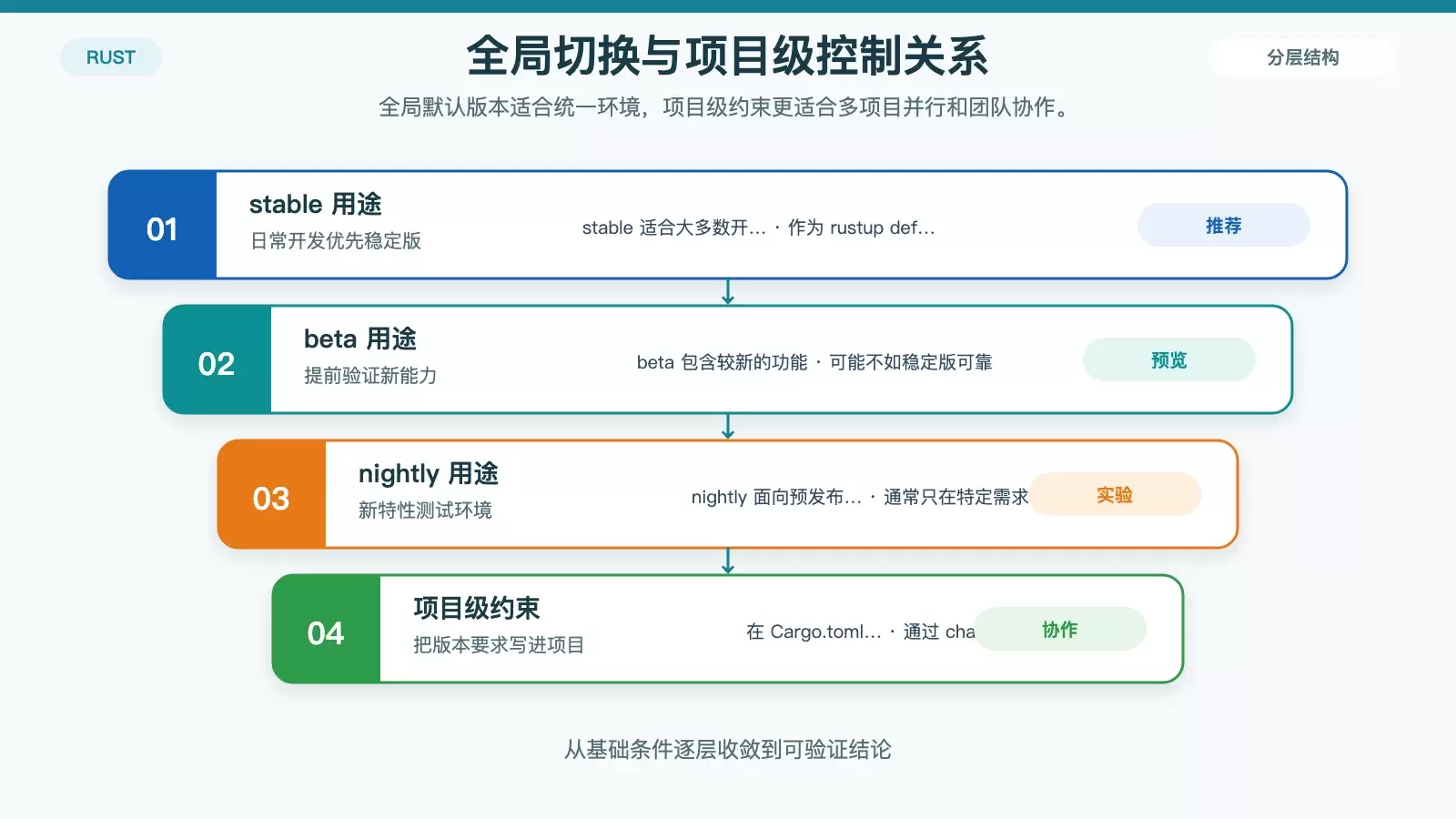展示 Rust stable、beta、nightly 与项目级版本控制关系的信息图