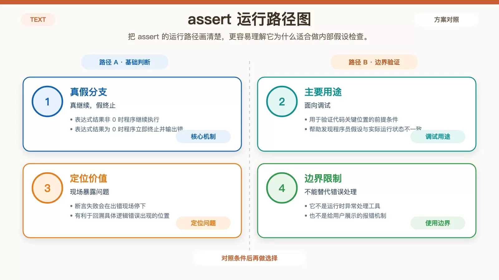 用流程方式展示 assert 表达式成立与失败时的程序行为，以及它更适合用于调试而非正式错误处理。