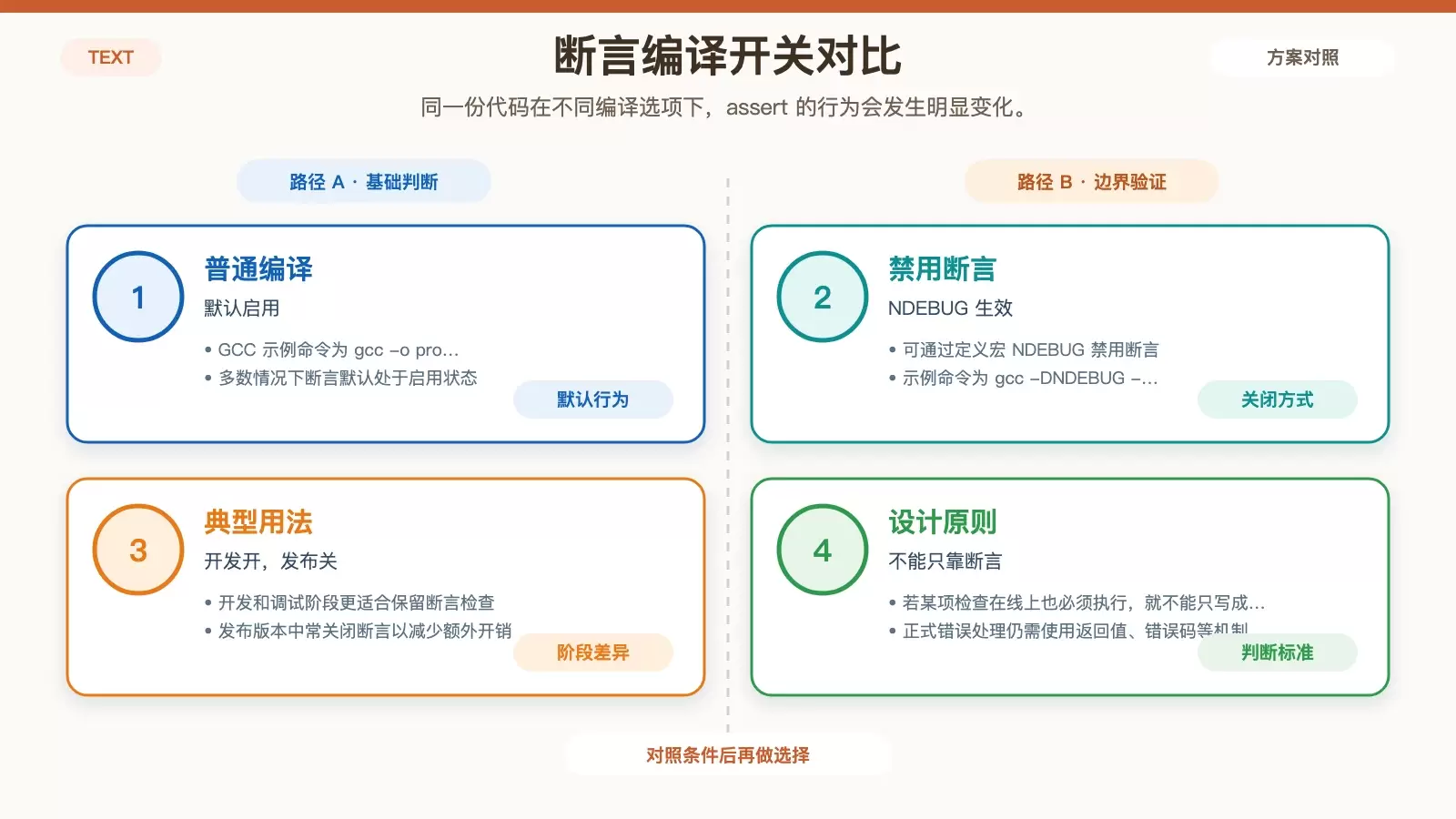 对比 GCC 下默认启用断言与使用 -DNDEBUG 禁用断言时的差异，说明断言为何常用于开发阶段。