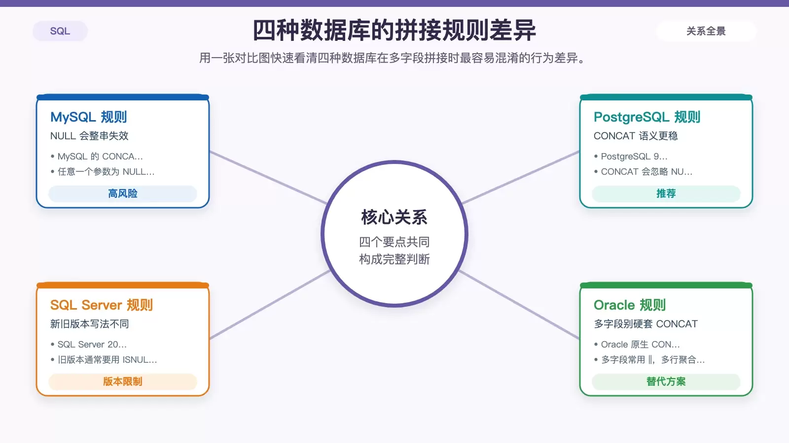 MySQL、PostgreSQL、SQL Server、Oracle 在多字段拼接时的 NULL 处理和参数支持差异对比图