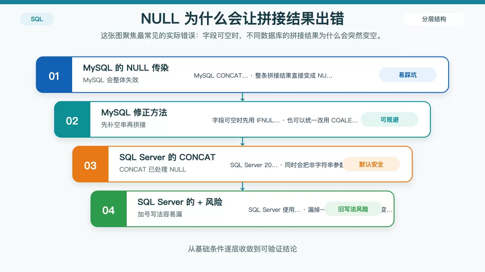 MySQL 与 SQL Server 中 NULL 对字符串拼接结果影响的避坑示意图