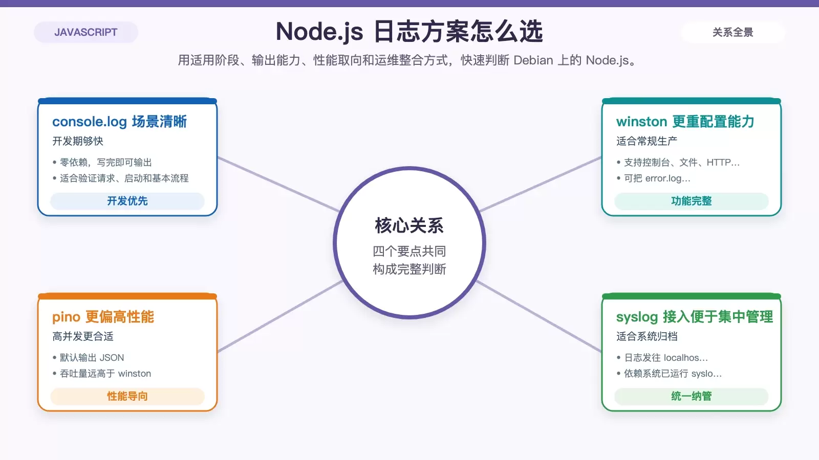 对比 console.log、winston、pino 和 syslog 接入方式的适用场景信息图