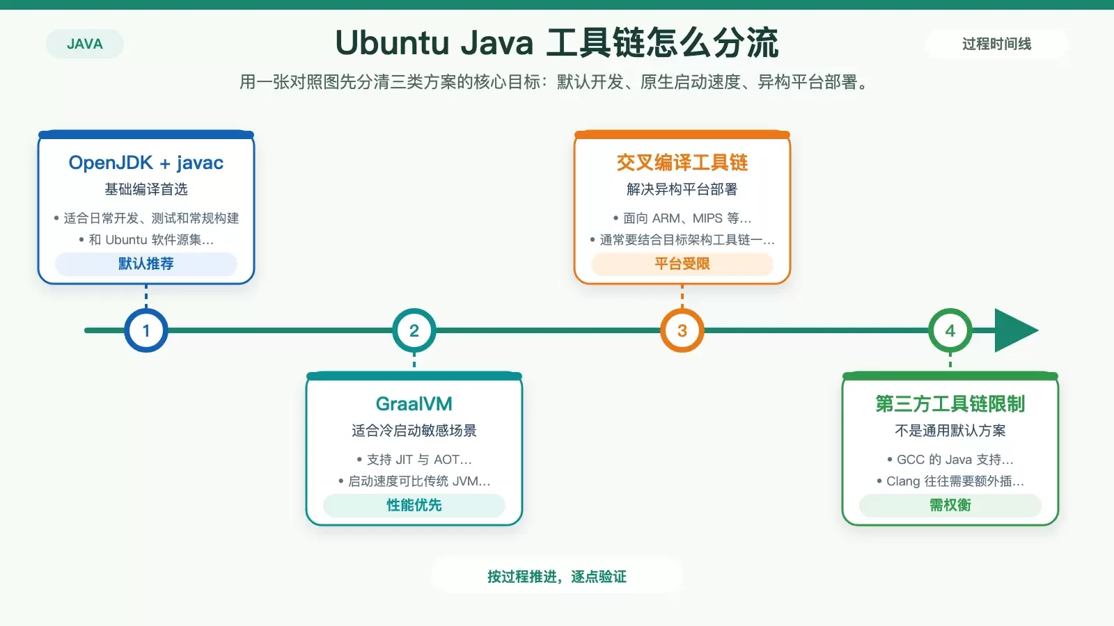 Ubuntu 上怎么选 Java 编译工具链：OpenJDK、GraalVM 与交叉编译方案梳理