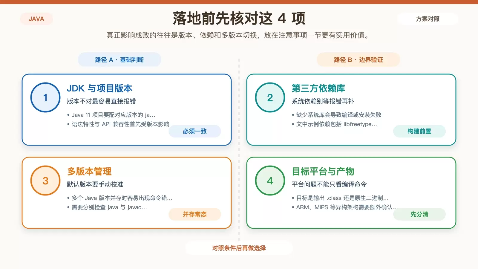 Ubuntu 上 Java 工具链使用前检查项信息图