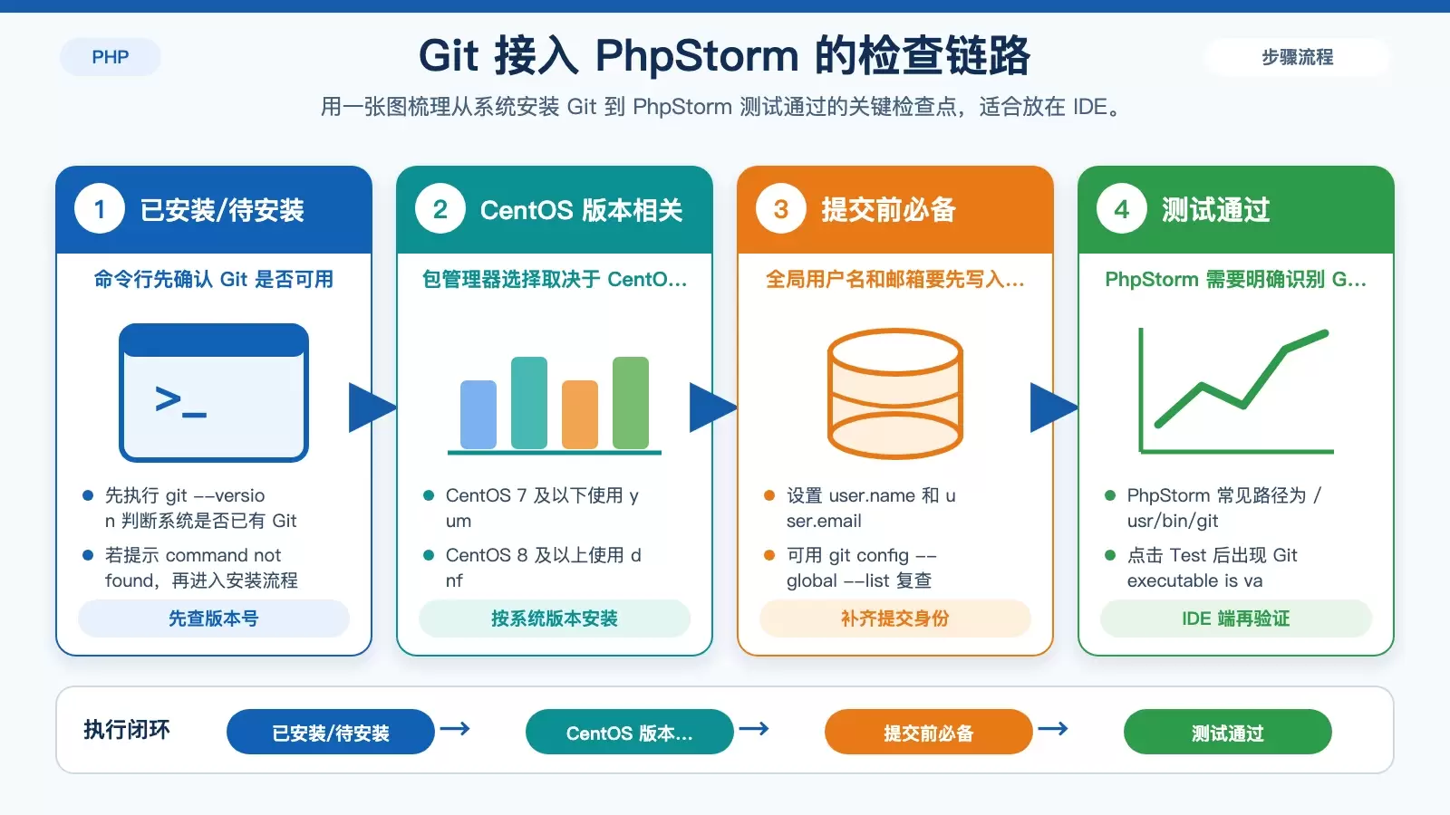 Git 安装与 PhpStorm 路径验证信息图