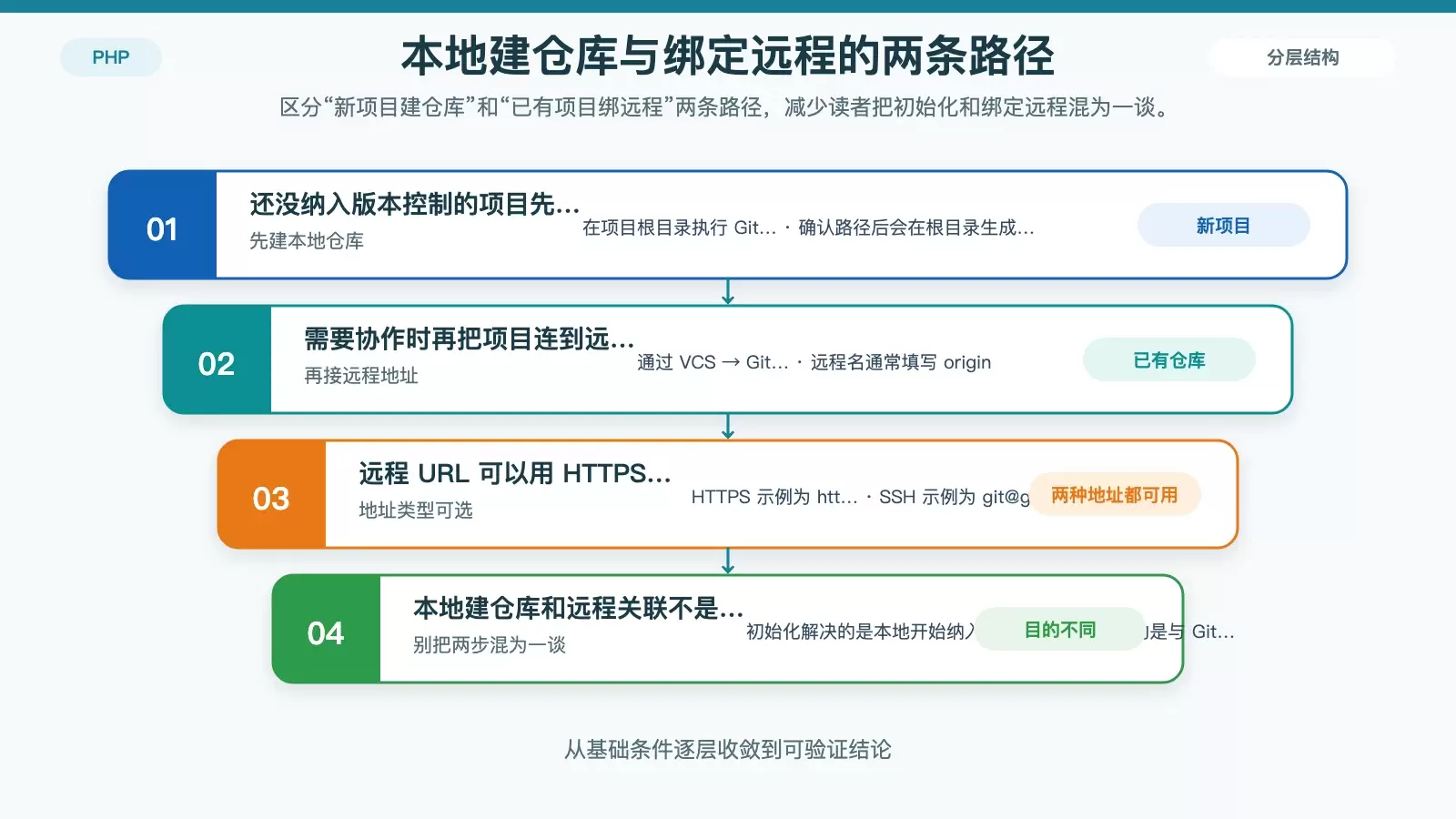 本地仓库初始化与远程仓库关联对比图