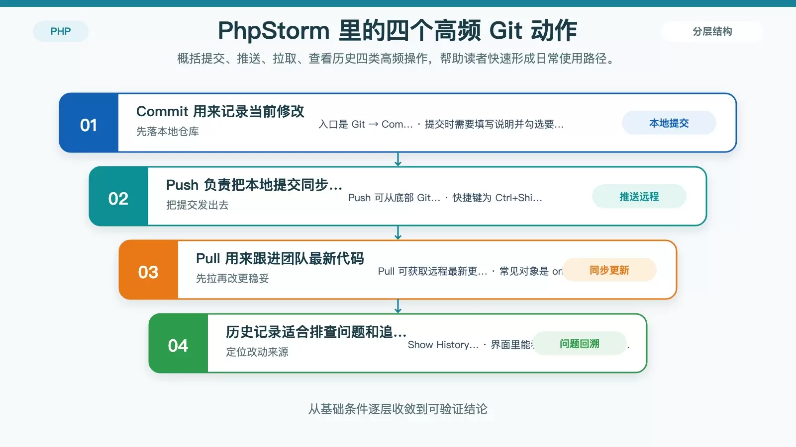 PhpStorm 中常用 Git 操作流程图
