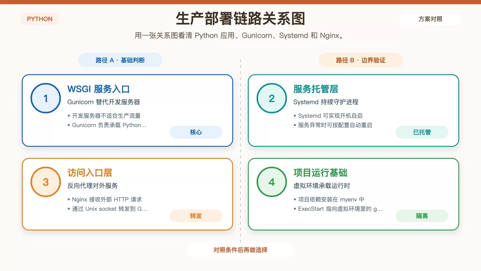 Gunicorn、Systemd 与 Nginx 在 Ubuntu 部署中的关系信息图