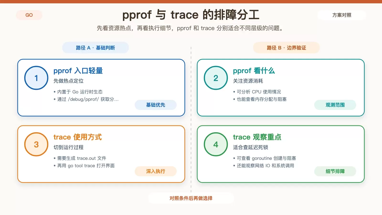 Debian 上怎么监控 Go 应用性能：从 pprof 到 Prometheus 的实用选型