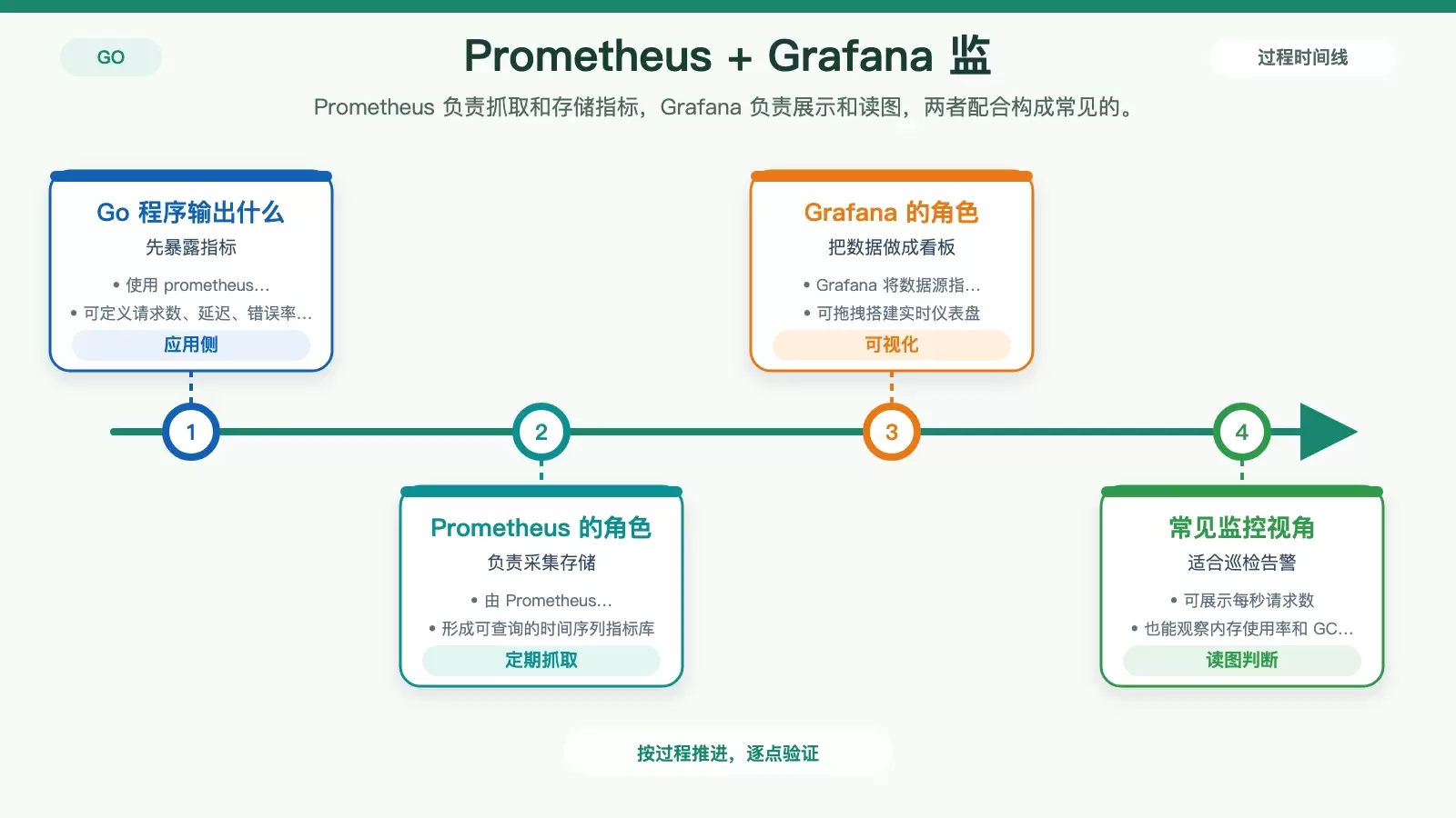 展示 Prometheus 与 Grafana 在 Go 监控体系中的数据流和职责分工。