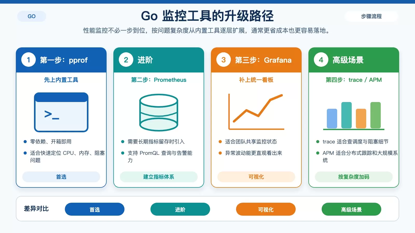 展示从 pprof 到 Prometheus、Grafana、trace、第三方 APM 的逐层选型路径。