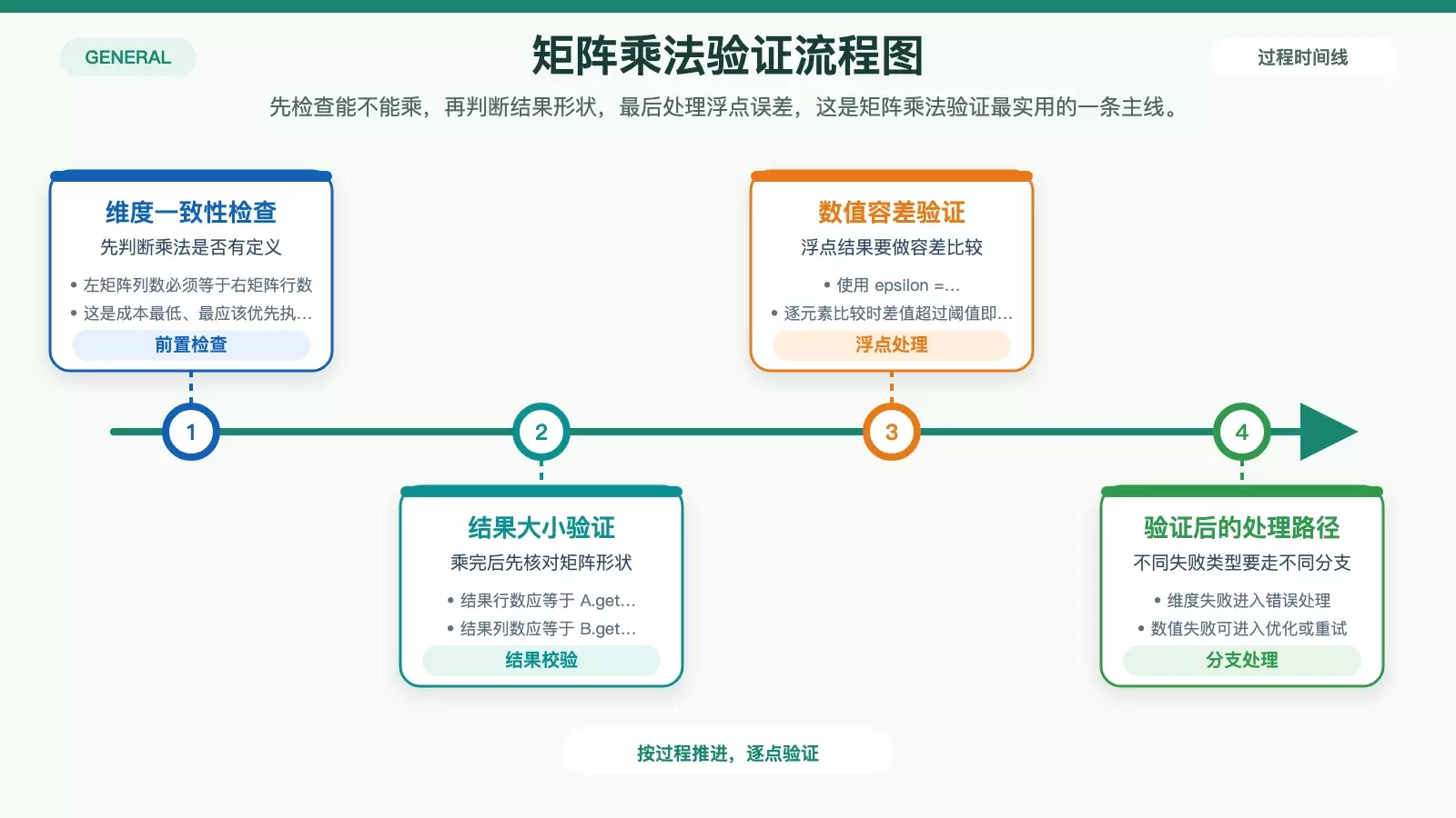 展示矩阵乘法验证步骤的白底流程信息图，包含维度检查、结果尺寸检查、容差比较和错误处理分支。