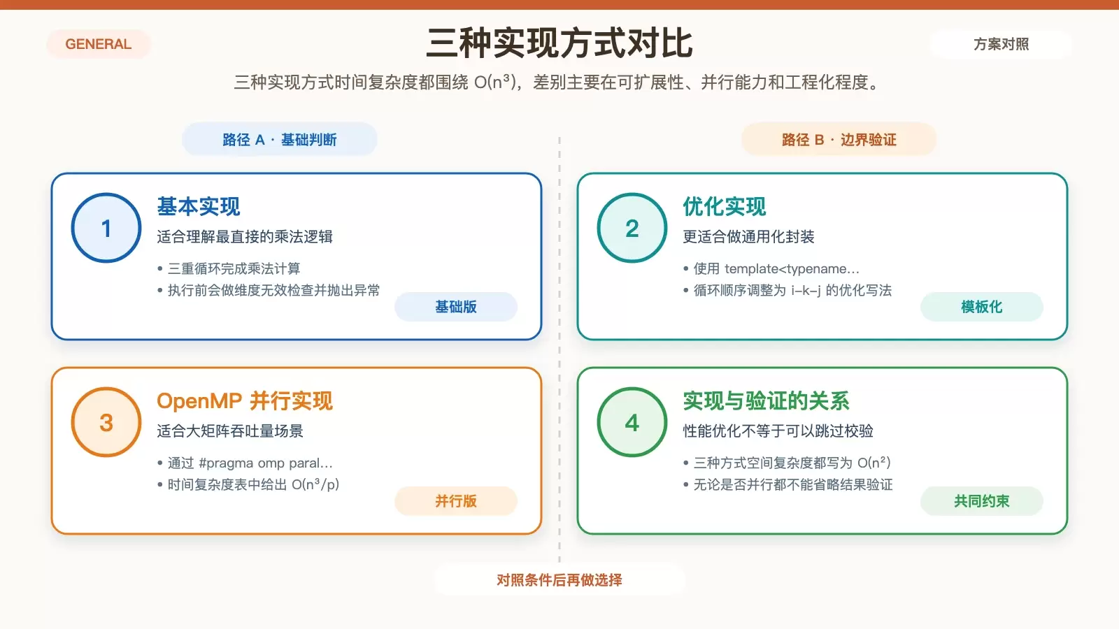 展示 C++ 矩阵乘法实现方式对比的白底信息图，比较基础实现、模板优化和 OpenMP 并行实现的复杂度与适用场景。
