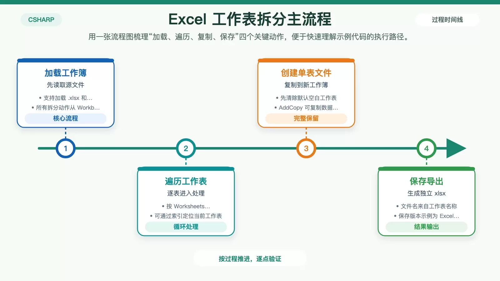 展示 Excel 工作表拆分主流程的白底信息图,从源工作簿到逐表复制再到独立文件输出。