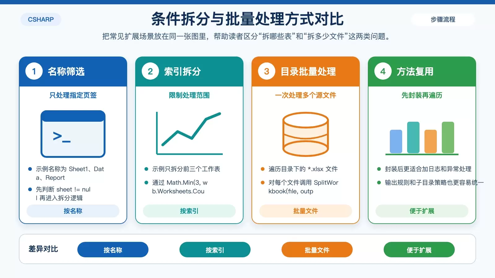 展示按名称、按索引和按目录批量处理三种拆分方式的对比信息图。
