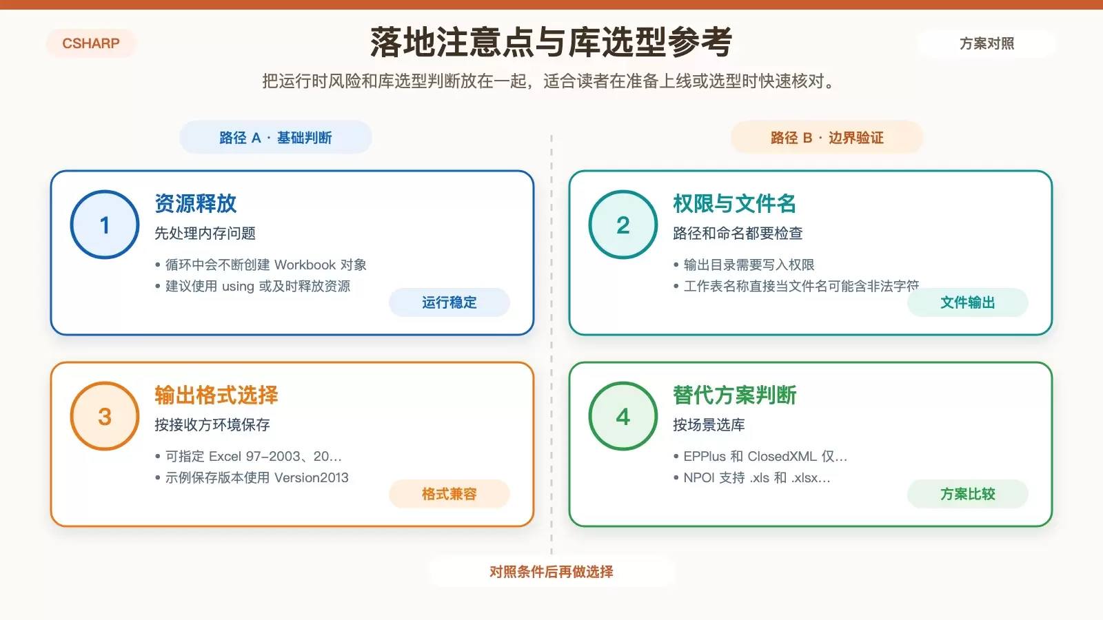 展示 Excel 拆分落地时常见问题与库选型要点的白底对比信息图。