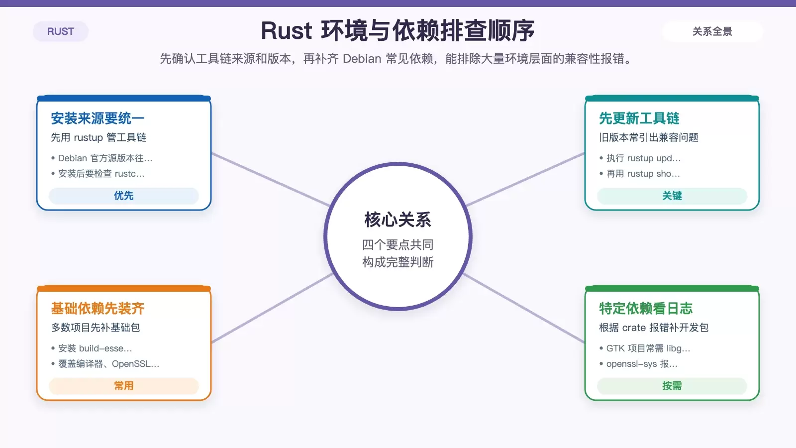 Debian 上 Rust 兼容性问题排查指南：从工具链到依赖逐项解决