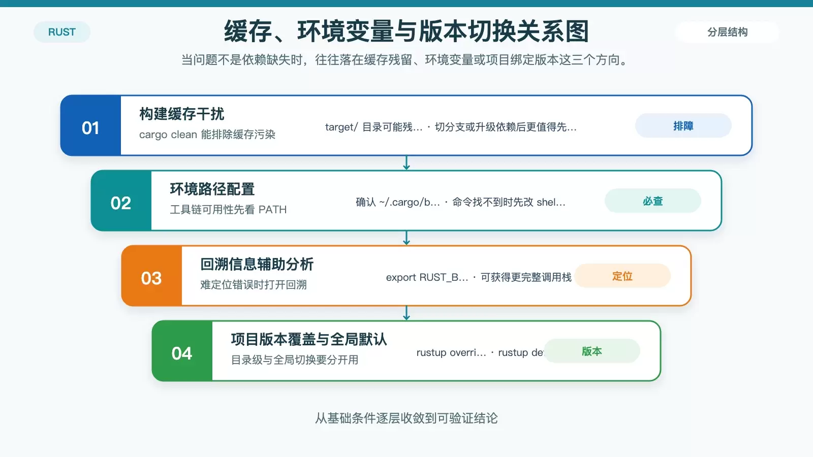 展示缓存、PATH、RUST_BACKTRACE 与版本覆盖之间的关系，帮助区分构建污染、命令不可用和项目版本绑定问题。