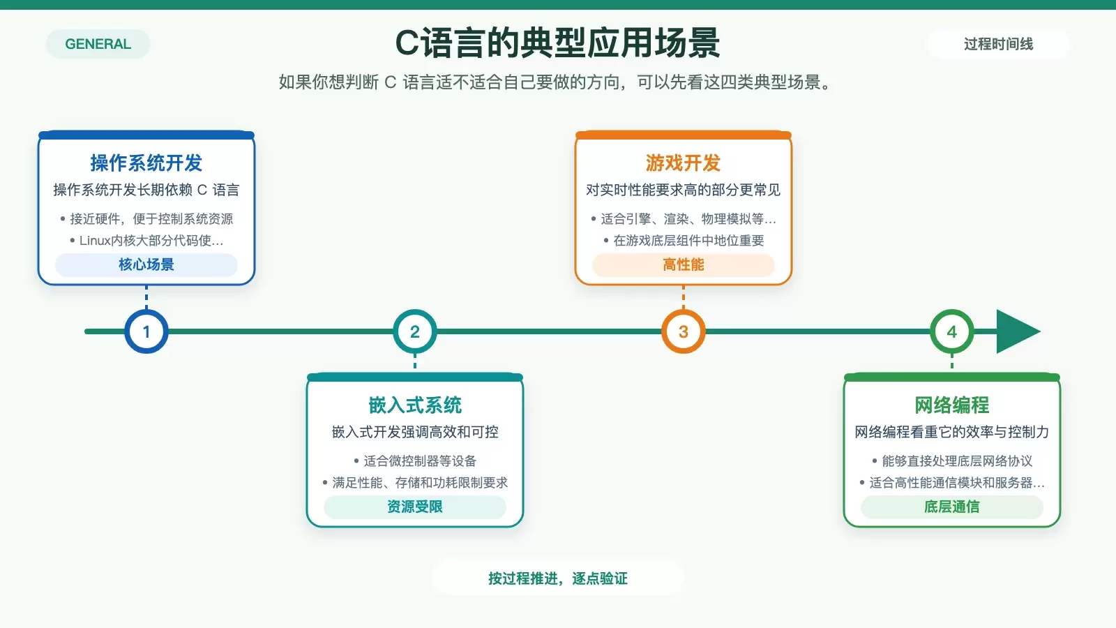 C语言应用场景对照信息图，展示操作系统、嵌入式、游戏和网络编程四类典型用途