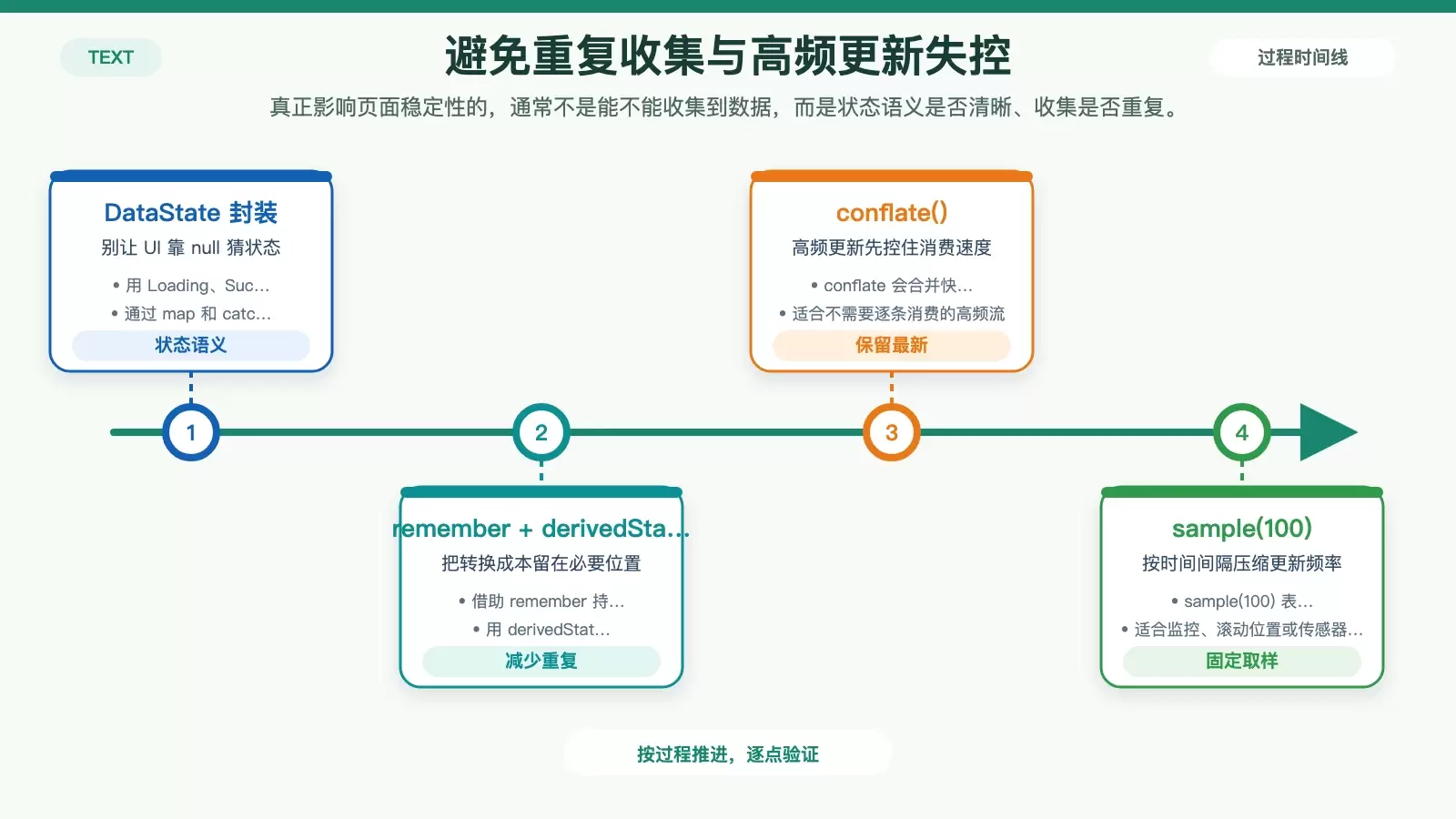 Flow 收集最佳实践信息图，展示状态封装、避免重复收集以及高频更新背压处理的重点。