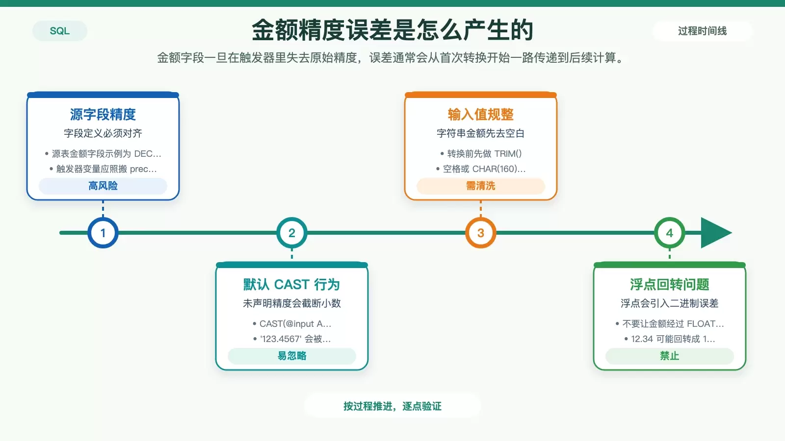 展示 DECIMAL 精度截断、字符串转换和浮点回转误差的金额类型风险信息图