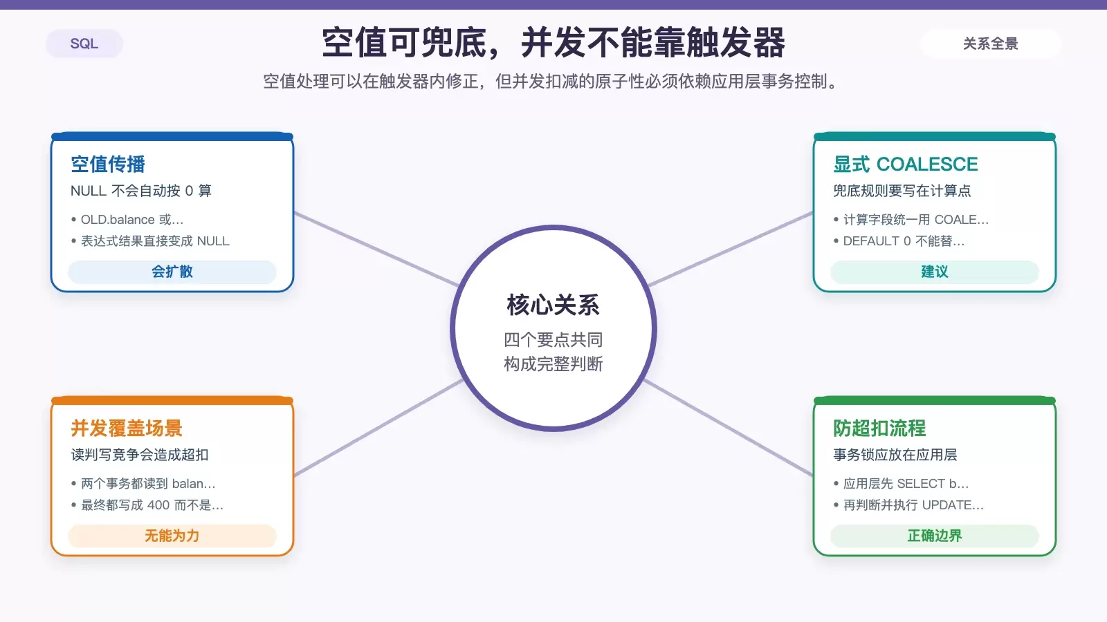 展示 NULL 传播与并发扣减边界的触发器使用限制信息图