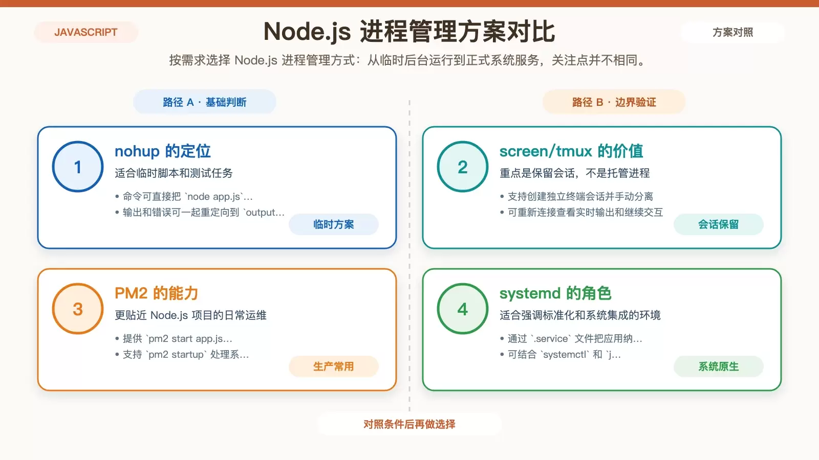Node.js 进程管理方案选择图，按临时任务、会话保留、自动重启和系统集成四类需求对比 nohup、screen/tmux、PM2、systemd。