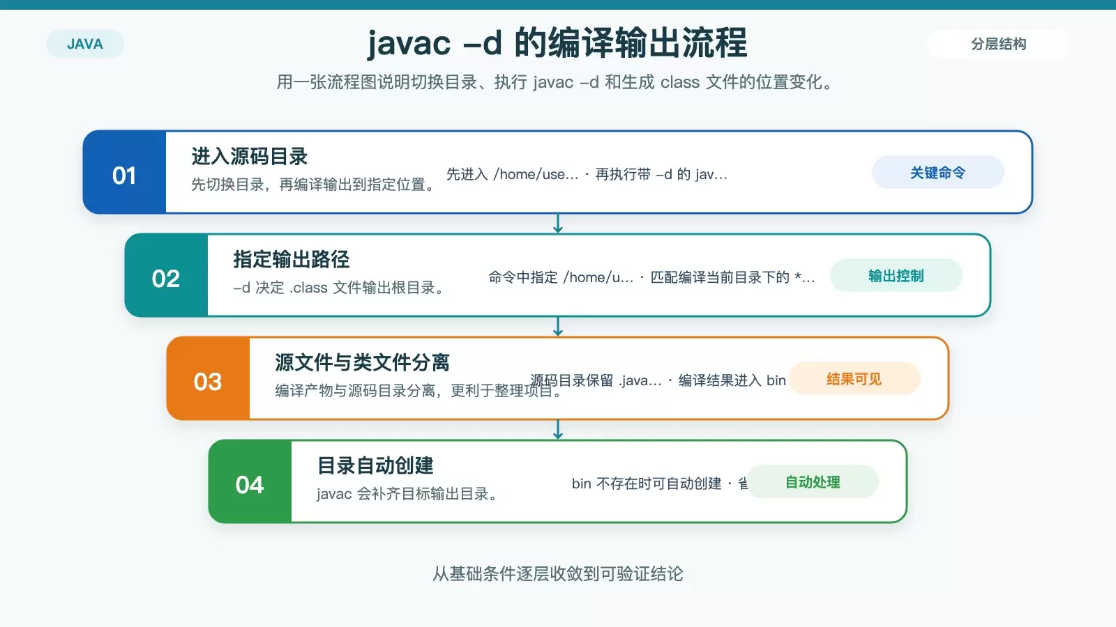 展示 javac -d 命令如何把 src 中的 Java 源文件编译到 bin 输出目录的流程信息图