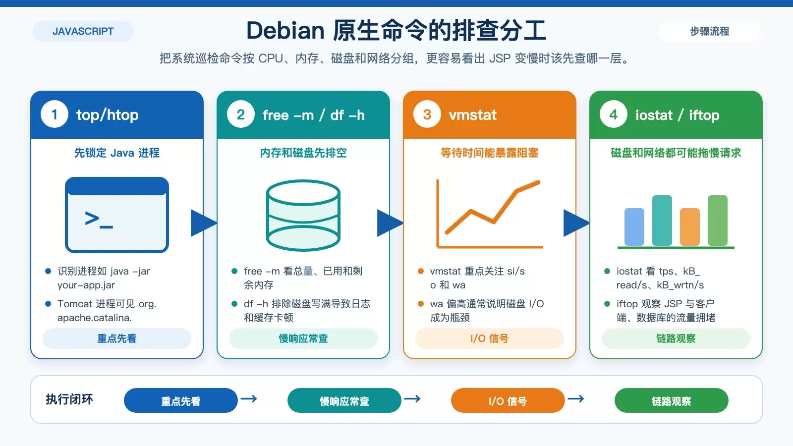 JSP 在 Debian 上怎么做性能监控？从系统命令到 JVM 工具一次梳理