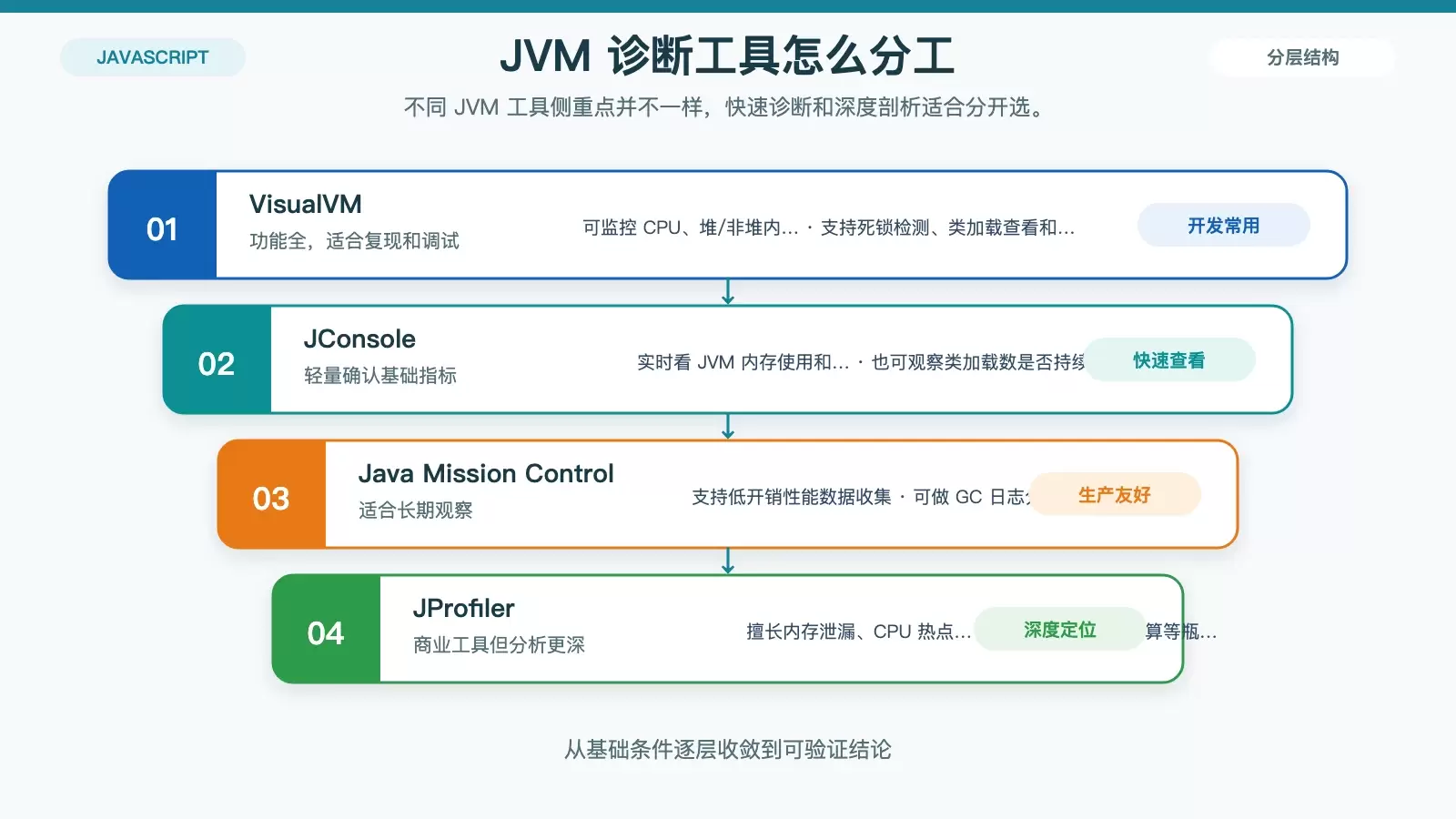 Java 专用诊断工具在 JSP 场景下的适用范围对比图