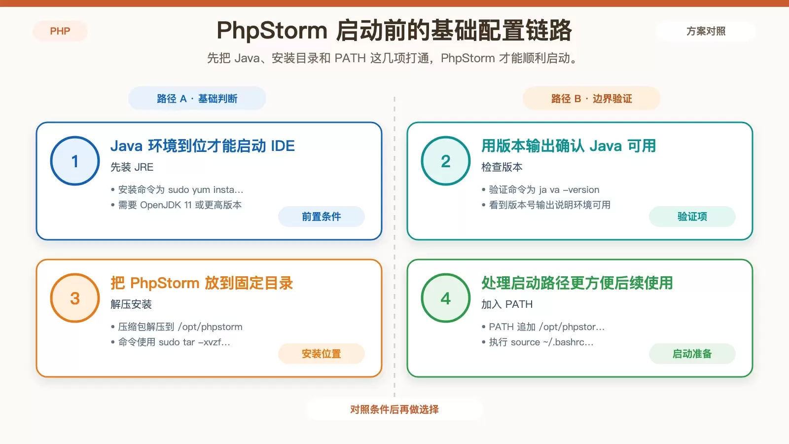 CentOS 上怎么配置 PhpStorm 代码检查功能