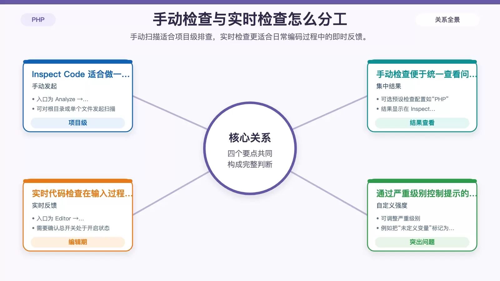 展示 PhpStorm 手动检查与实时检查两种使用方式的对比信息图
