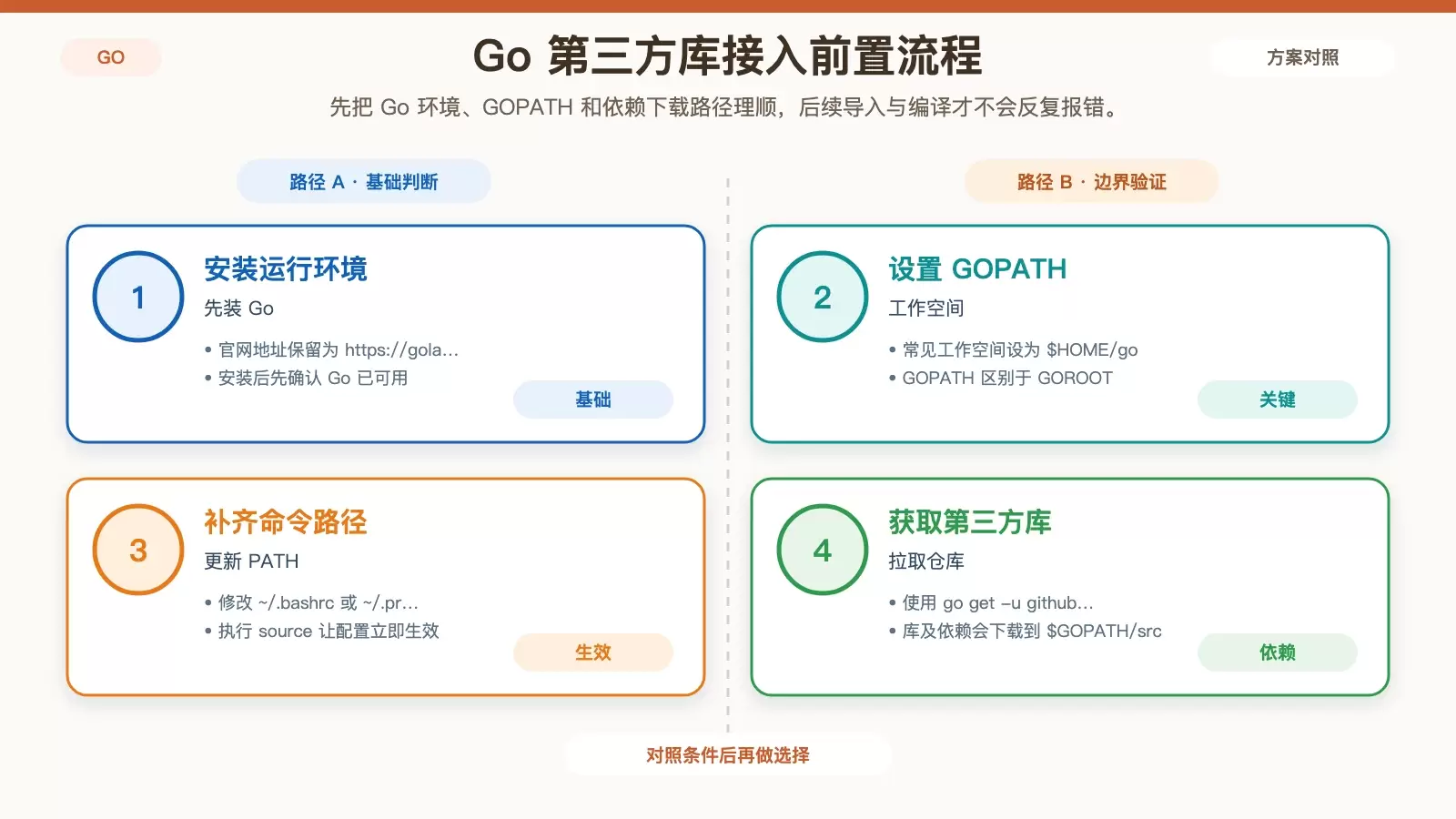 展示 Debian 中 Go 第三方库接入前半段流程的信息图,包括安装、环境变量和依赖下载位置。
