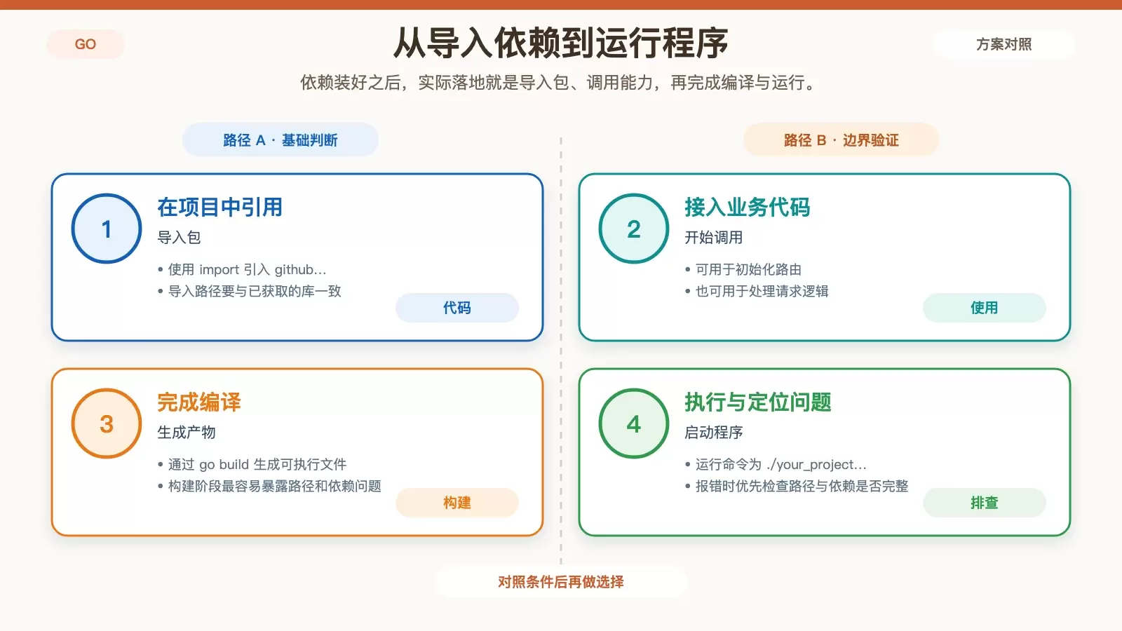 展示 Go 项目中第三方库从导入到编译运行的关系图,突出 import、go build 与可执行文件。