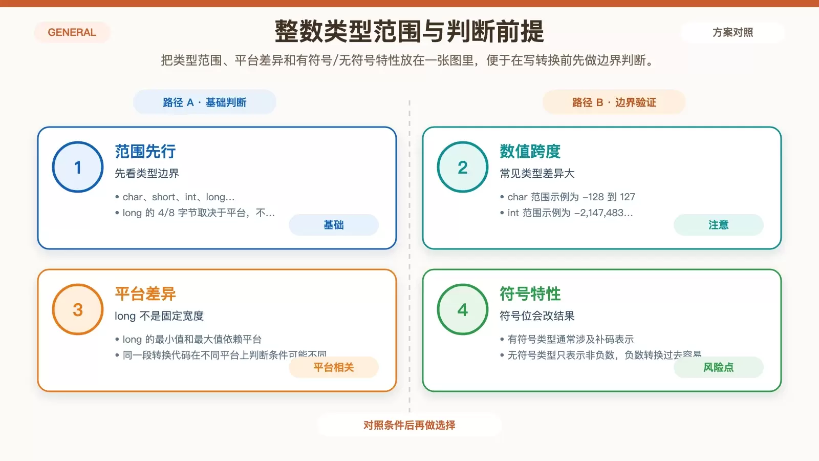 展示 C++ 常见整数类型范围、平台差异与符号特性的白底信息图