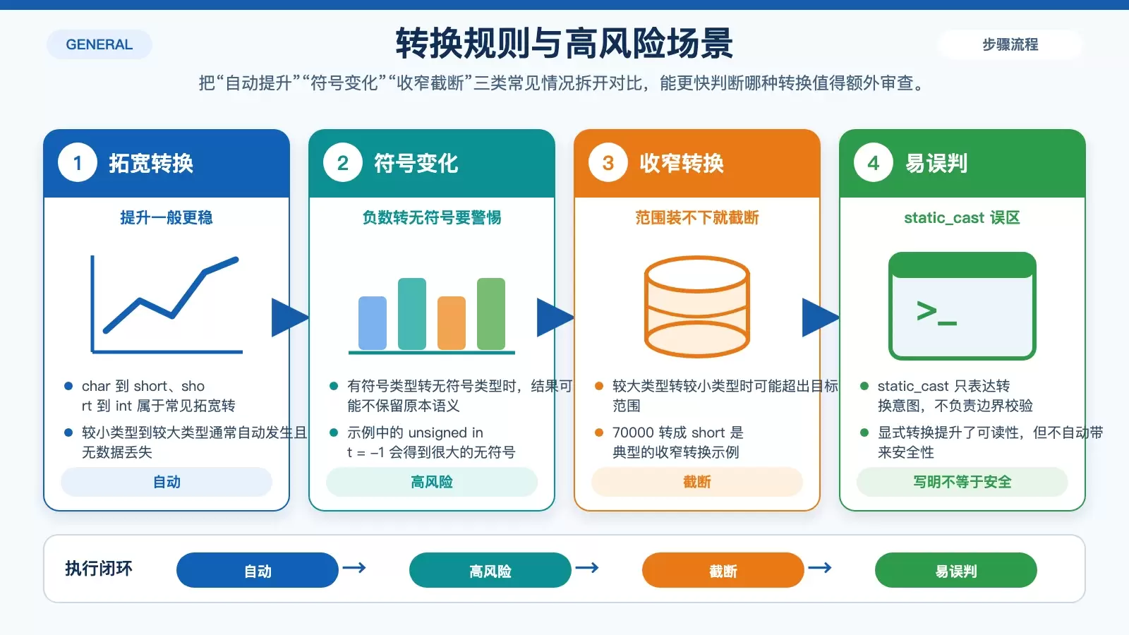 展示隐式转换、显式转换与常见陷阱对比的白底信息图