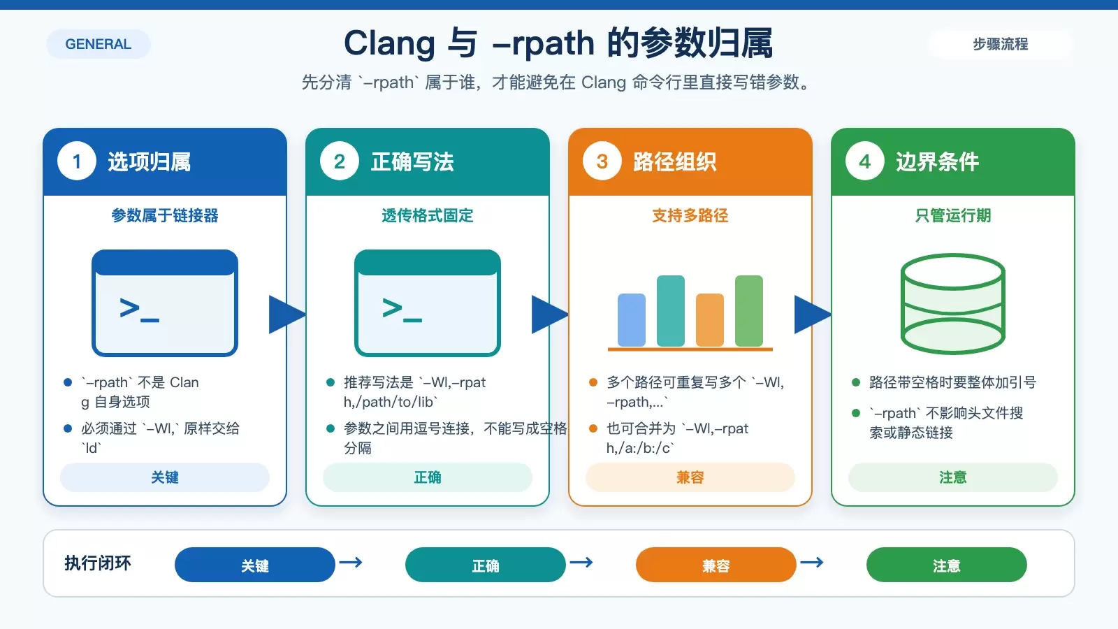 展示 Clang、链接器与 rpath 参数透传关系的信息图