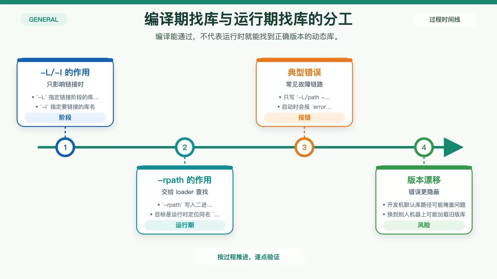 展示 -L/-l 与 -rpath 区别，以及运行时报错链路的信息图