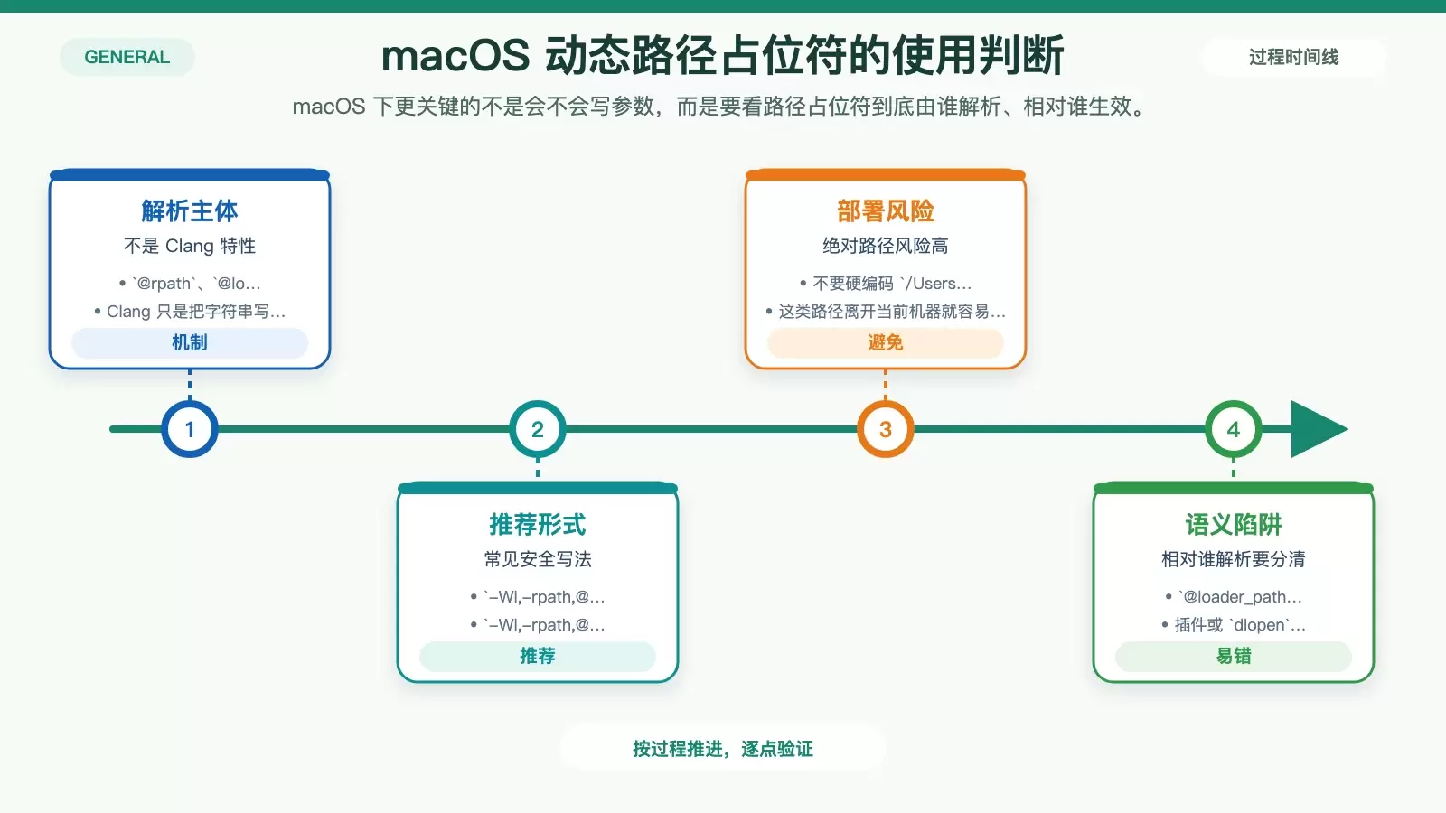 展示 macOS 下 @loader_path、@executable_path 与 RPATH 检查方式的信息图