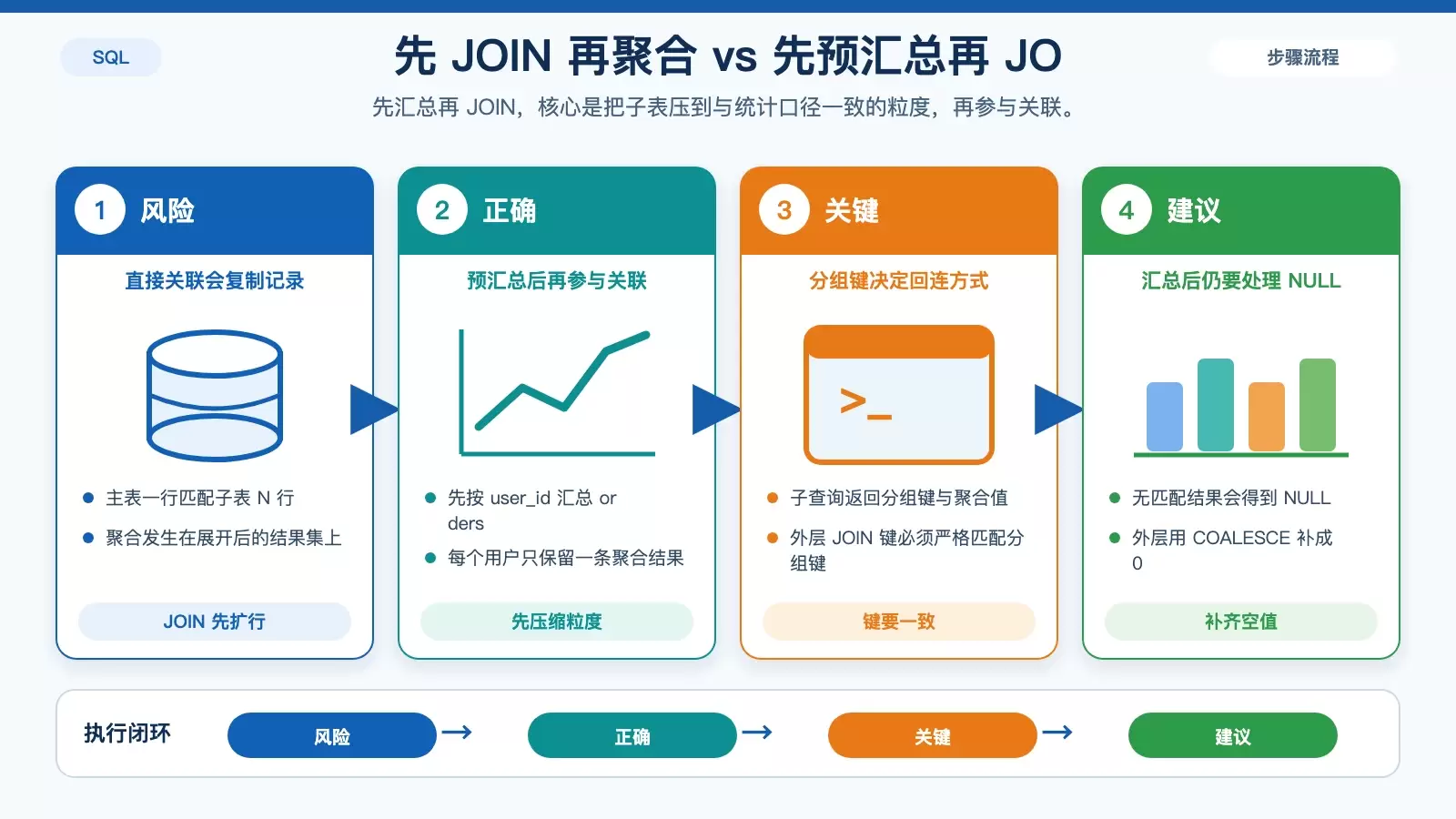 SQL 聚合前为什么要先对子表预汇总