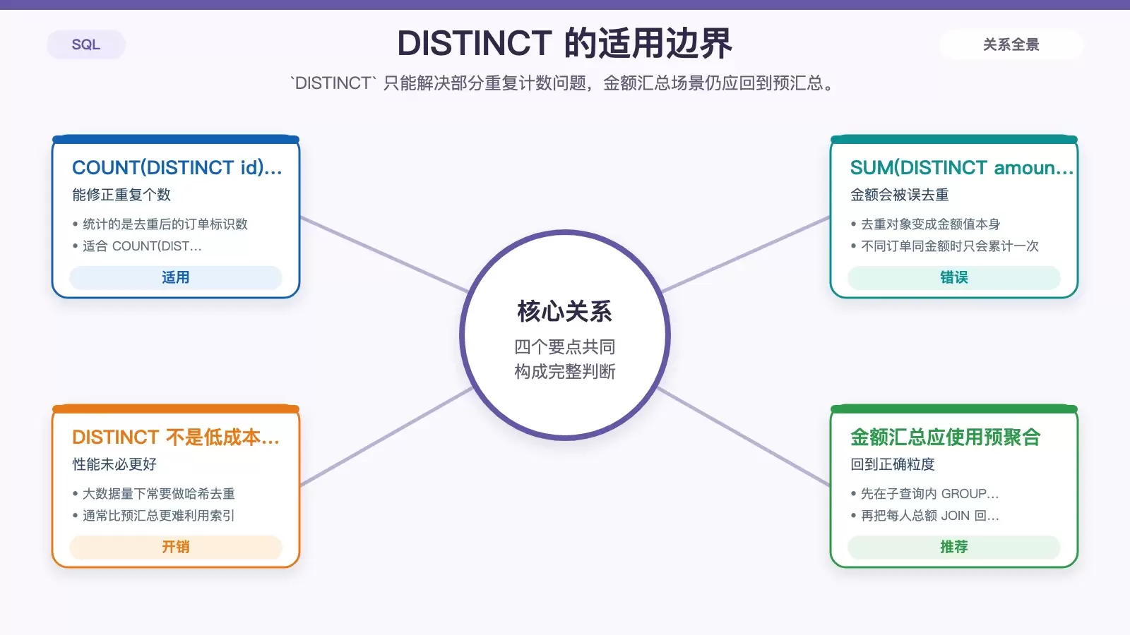 展示 DISTINCT 与预汇总在统计语义和性能上的差异信息图