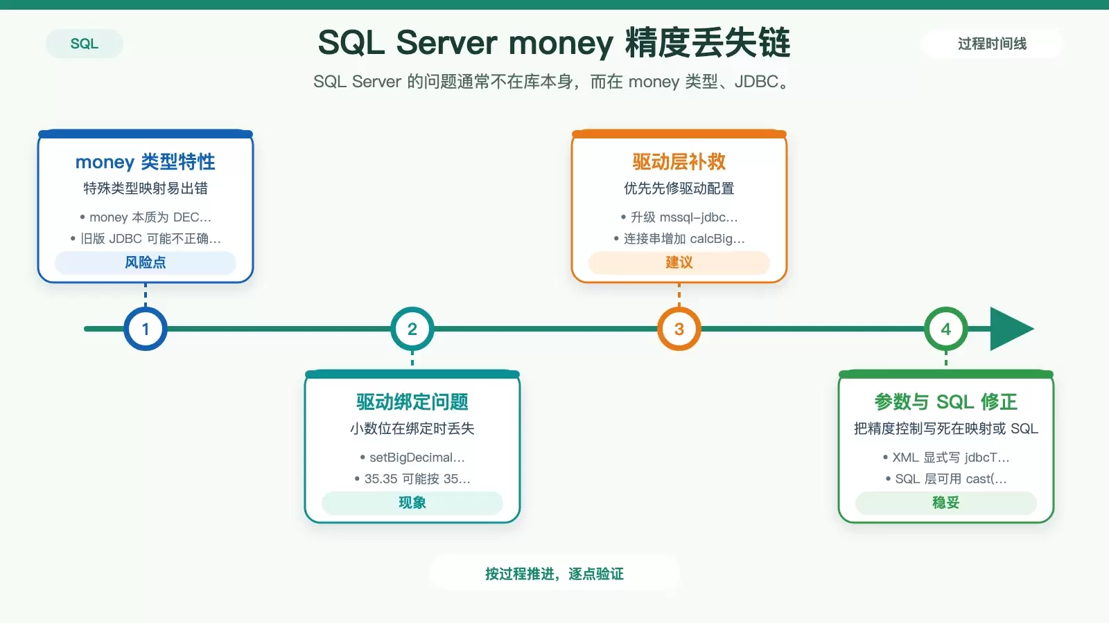 展示 SQL Server money 字段在 JDBC 与 MyBatis 传值链路中丢失 scale 的原因及修正点的信息图