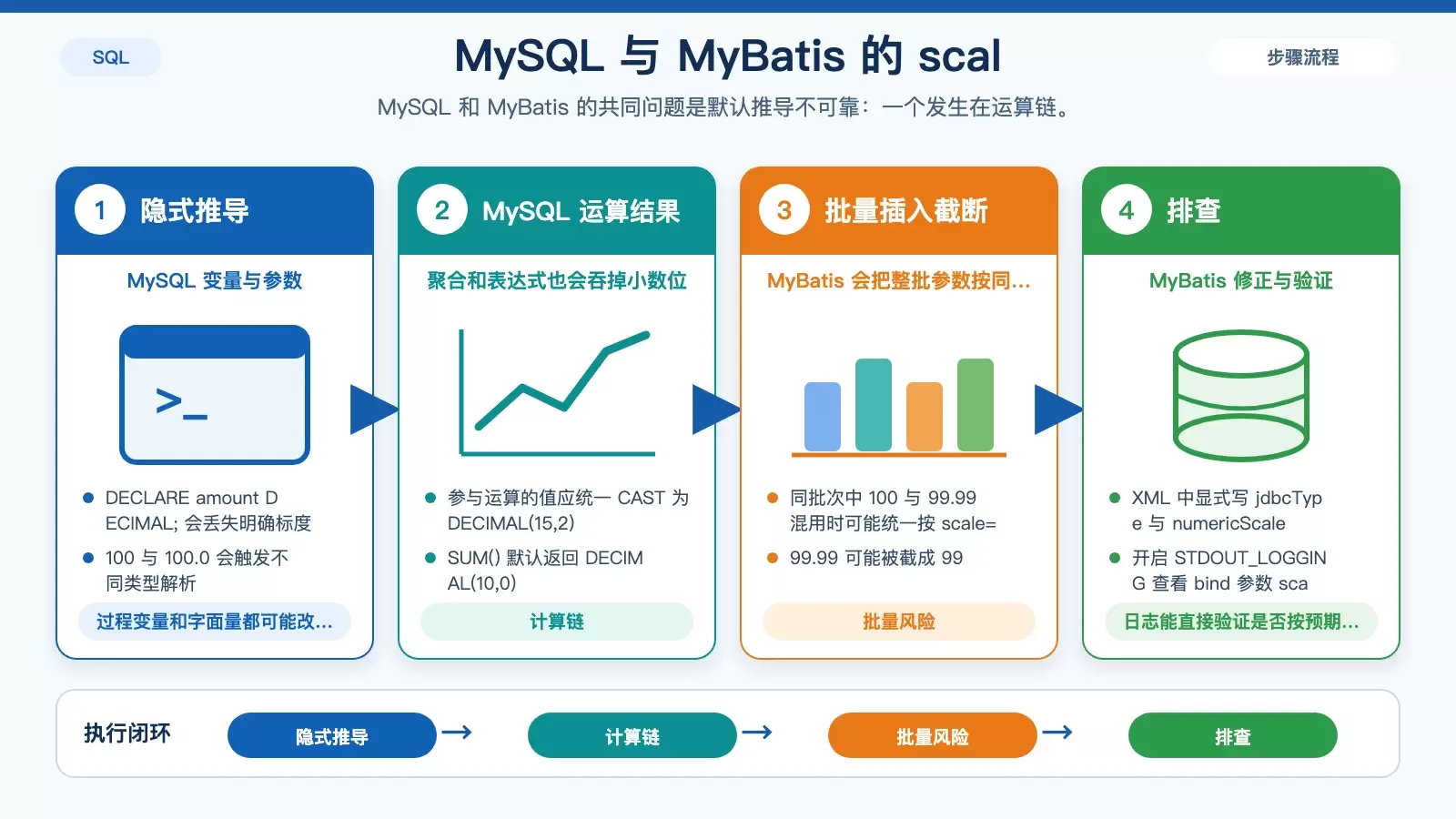 展示 MySQL 过程计算与 MyBatis 批量插入中 scale 被隐式推导或统一截断的对比信息图