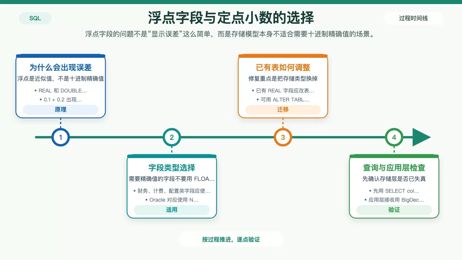 展示 PostgreSQL 与 Oracle 中浮点类型和定点小数类型差异及迁移检查方法的信息图