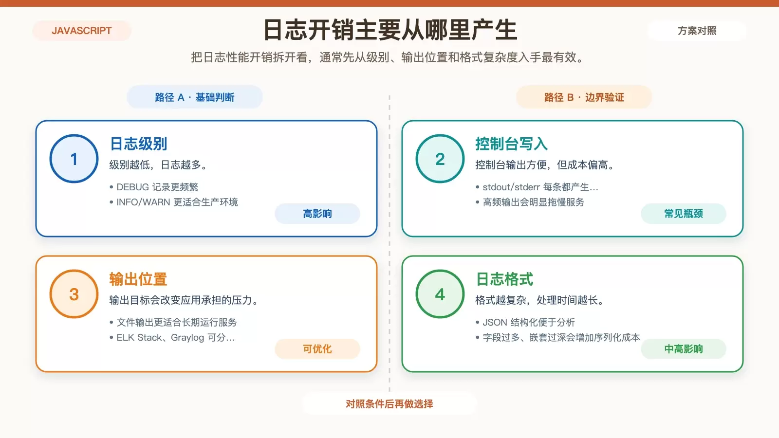 Node.js 在 Debian 上写日志，为什么会拖慢性能？