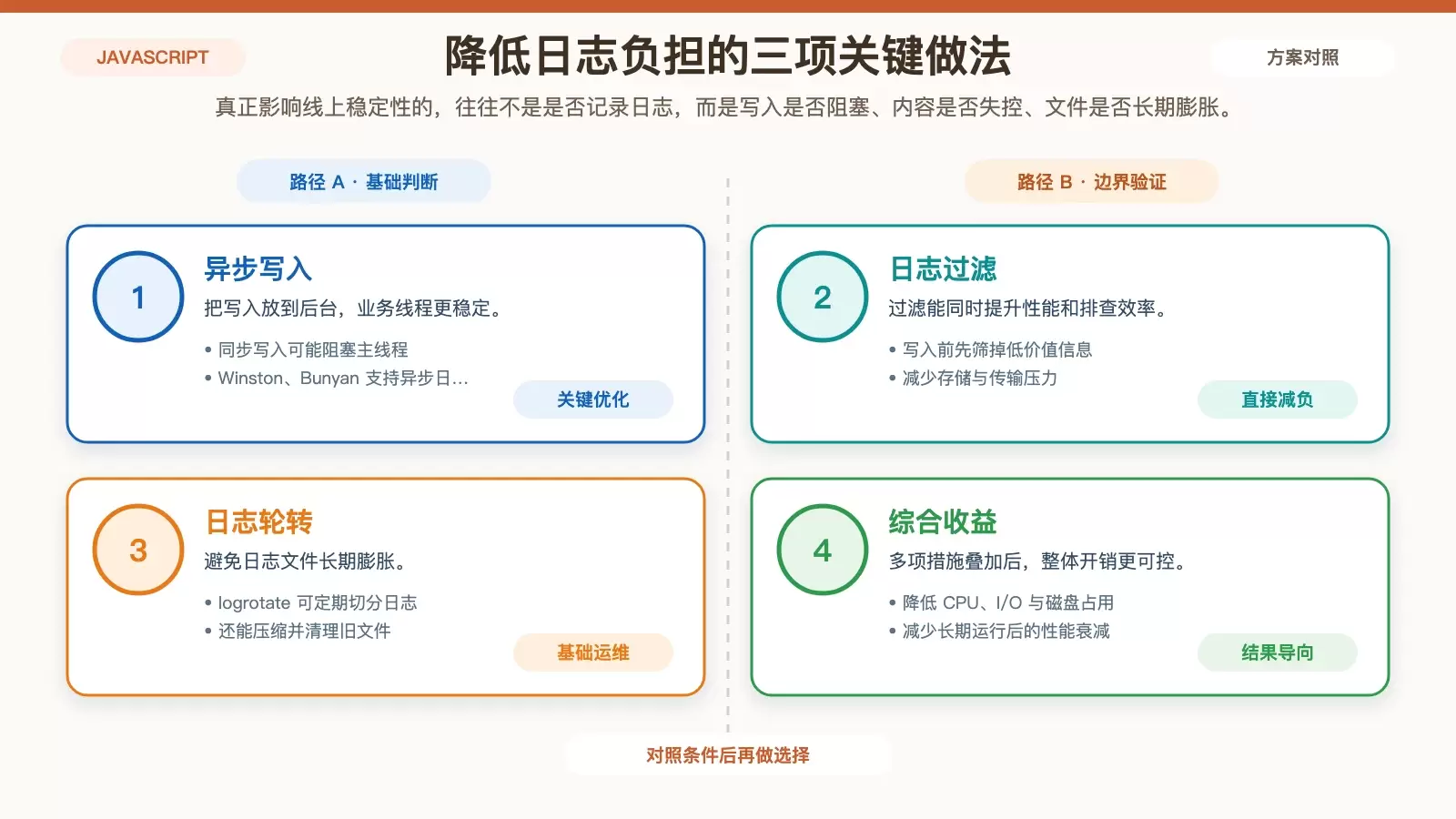 展示异步日志、日志过滤和 logrotate 如何降低 Debian 上 Node.js 日志负担的白底信息图